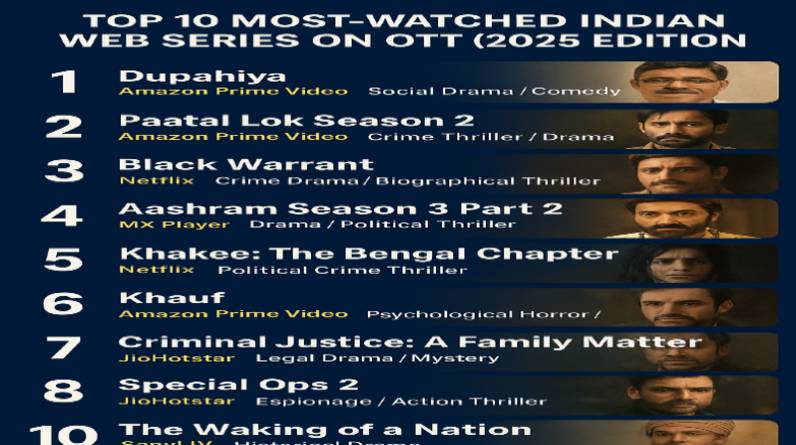 Top 10 Most-Watched Indian Web Series on OTT (2025 Edition)
